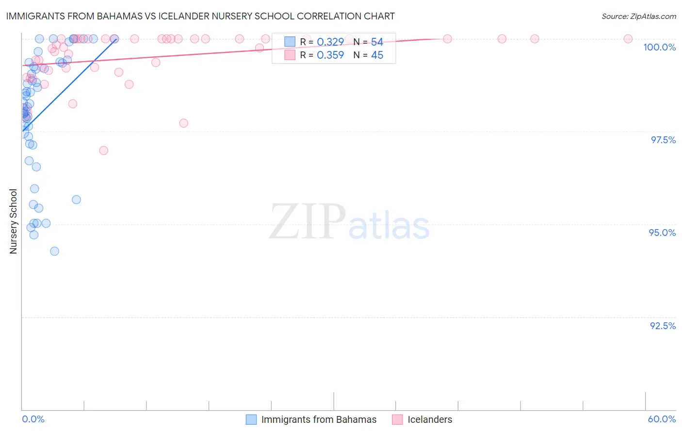 Immigrants from Bahamas vs Icelander Nursery School