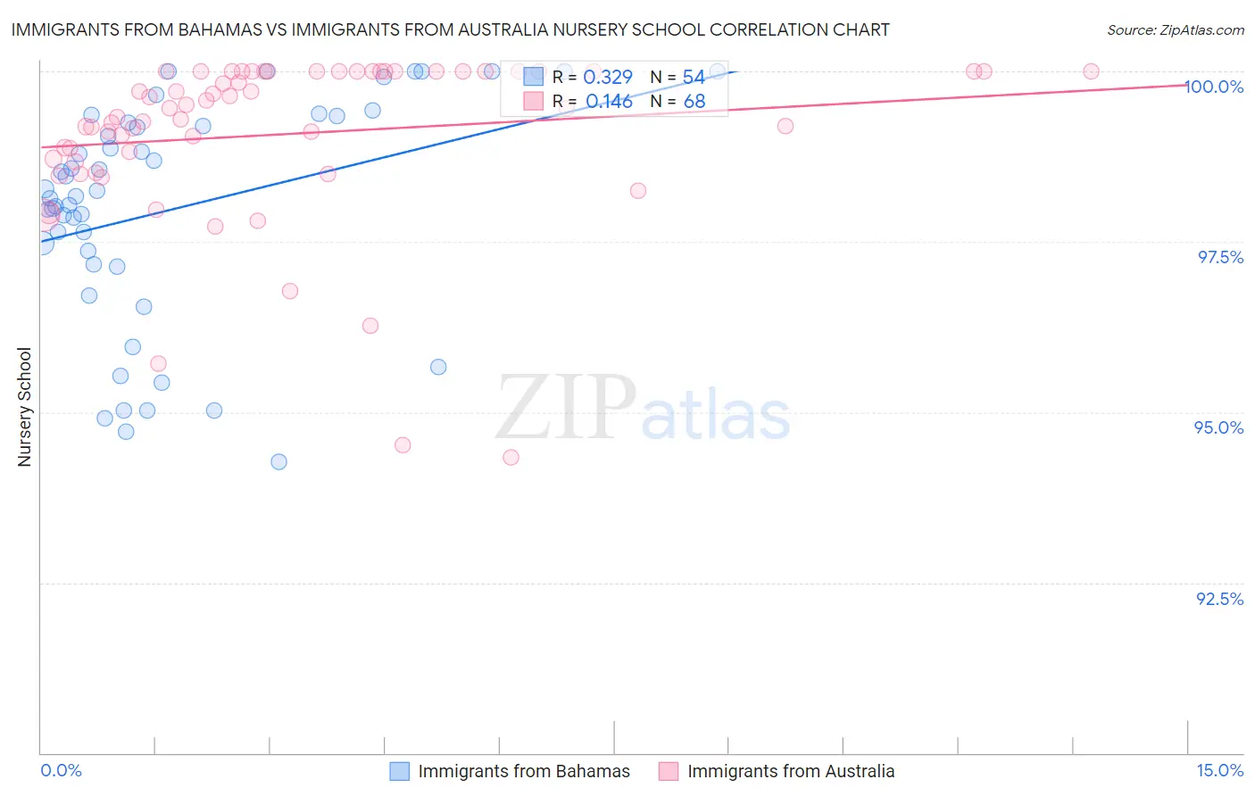 Immigrants from Bahamas vs Immigrants from Australia Nursery School