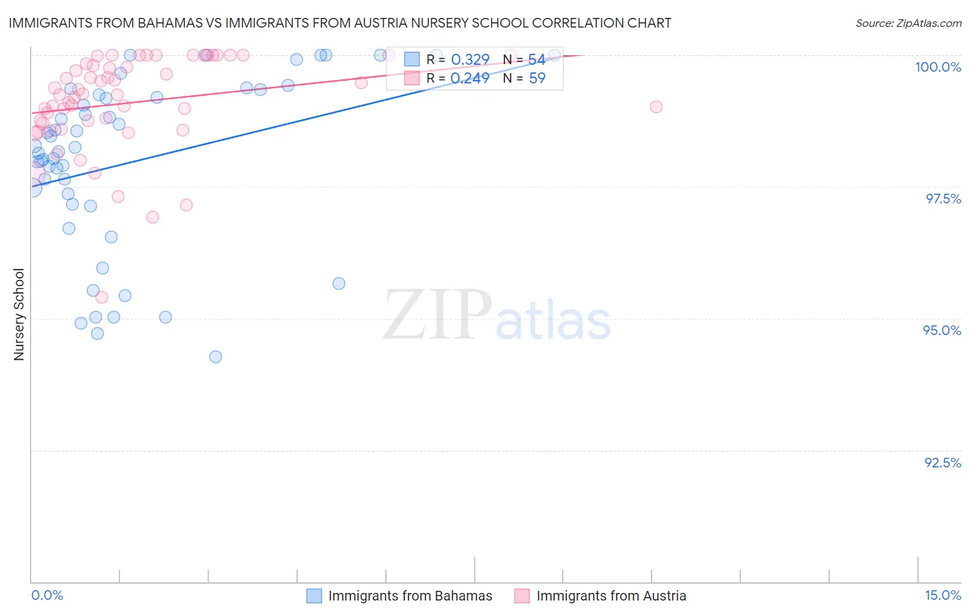 Immigrants from Bahamas vs Immigrants from Austria Nursery School