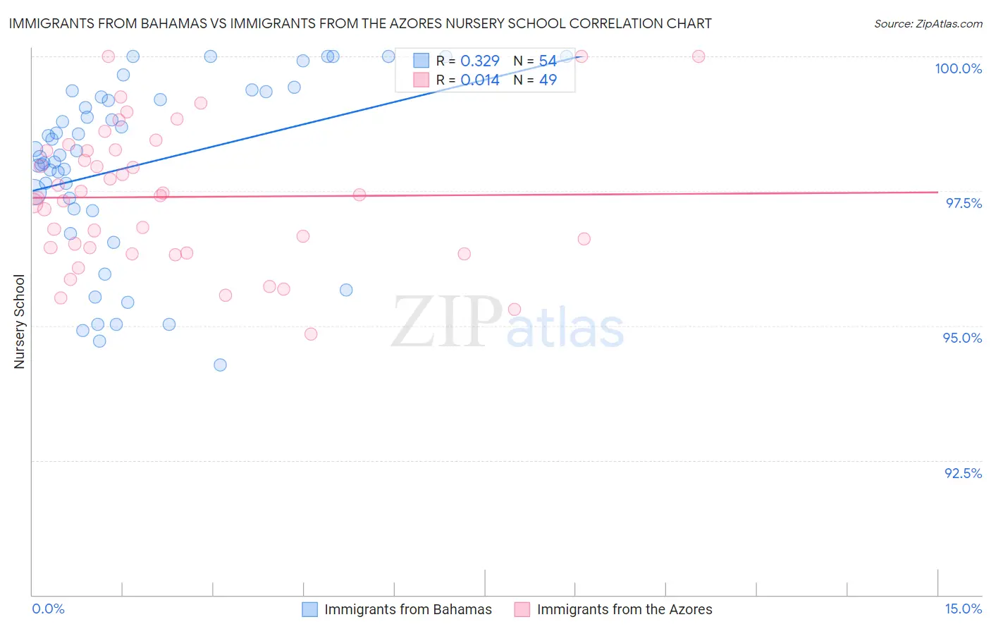 Immigrants from Bahamas vs Immigrants from the Azores Nursery School