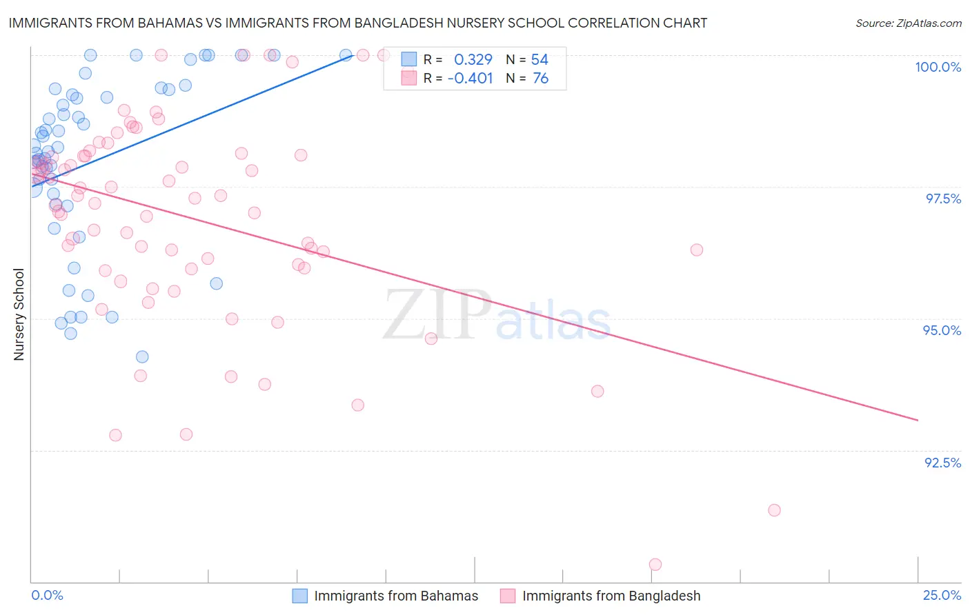 Immigrants from Bahamas vs Immigrants from Bangladesh Nursery School