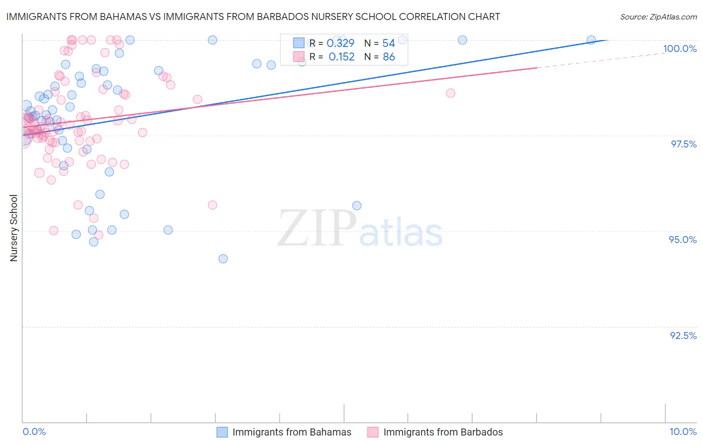 Immigrants from Bahamas vs Immigrants from Barbados Nursery School