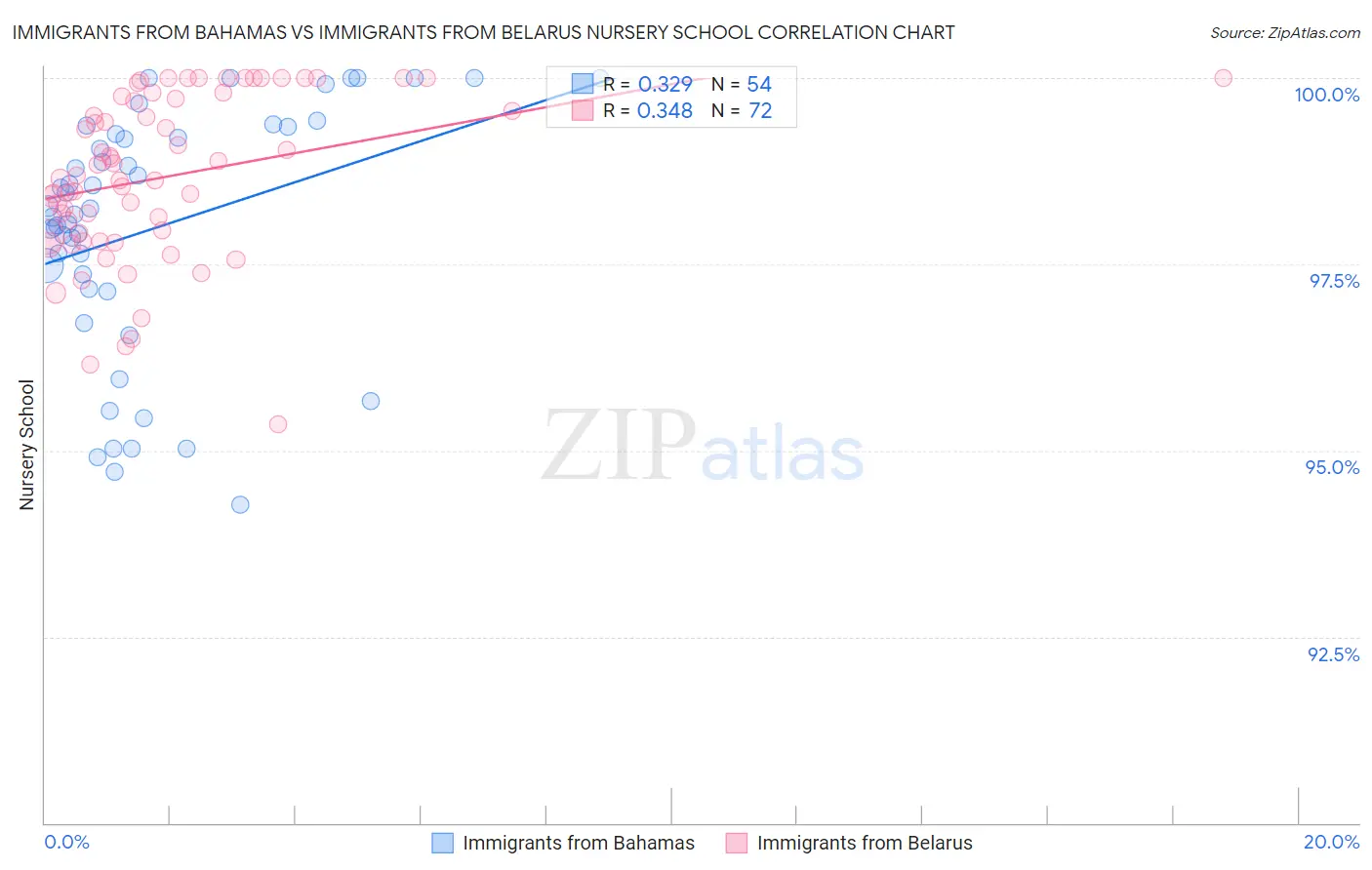 Immigrants from Bahamas vs Immigrants from Belarus Nursery School