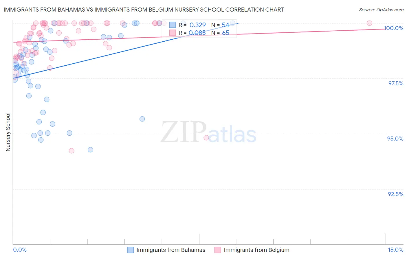 Immigrants from Bahamas vs Immigrants from Belgium Nursery School