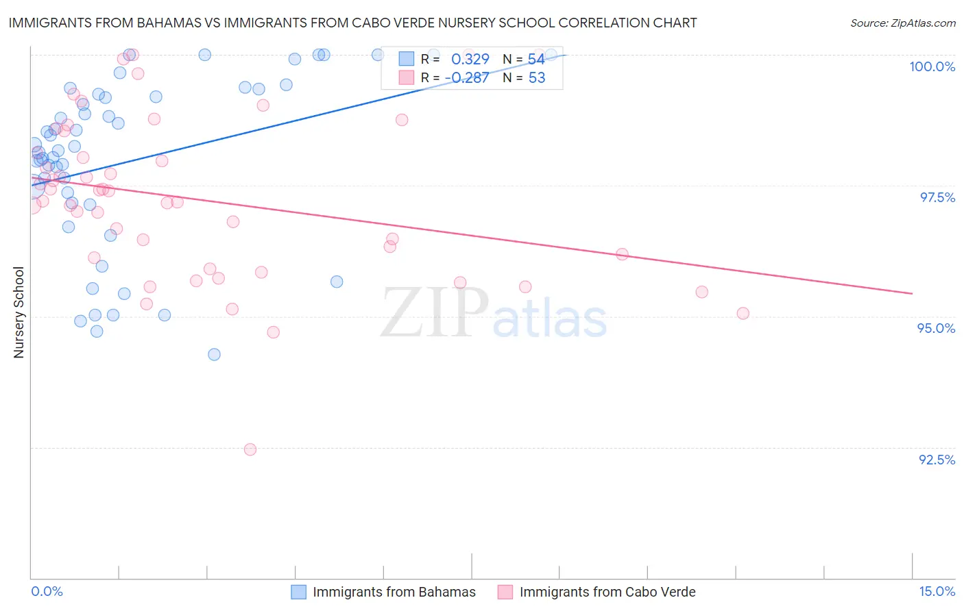 Immigrants from Bahamas vs Immigrants from Cabo Verde Nursery School