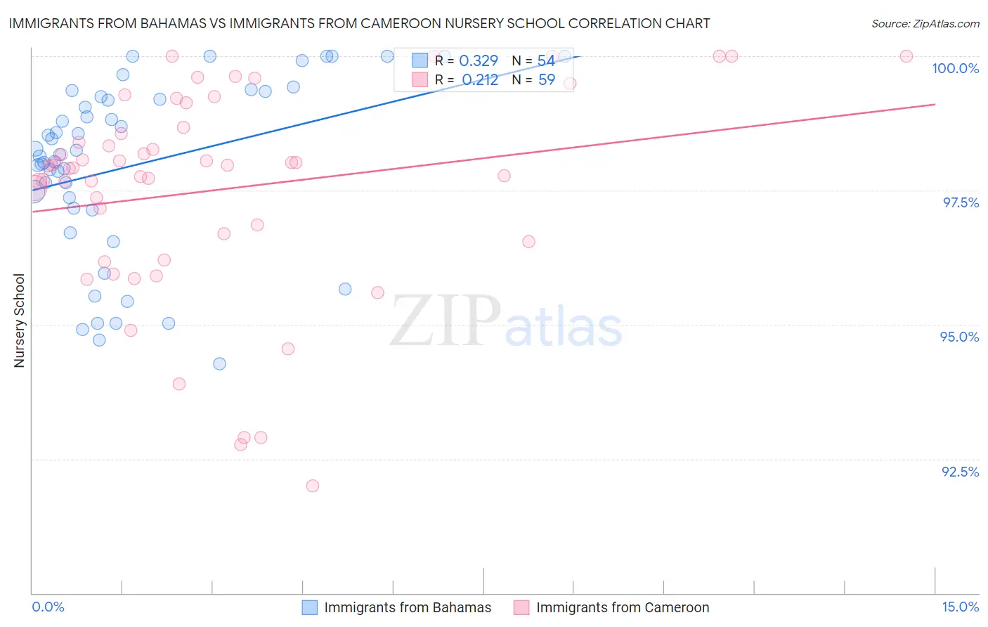 Immigrants from Bahamas vs Immigrants from Cameroon Nursery School