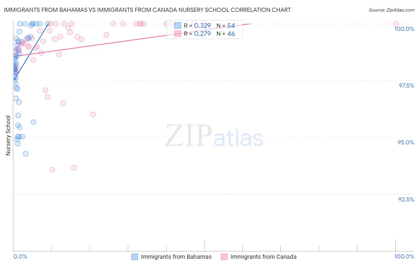 Immigrants from Bahamas vs Immigrants from Canada Nursery School