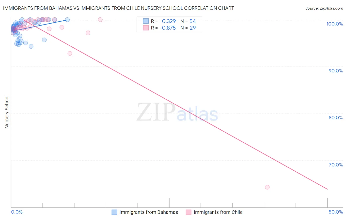 Immigrants from Bahamas vs Immigrants from Chile Nursery School