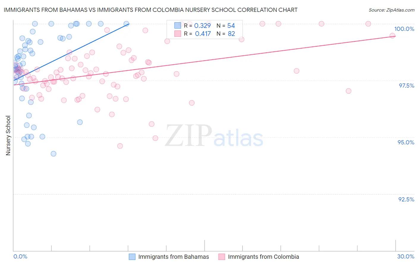 Immigrants from Bahamas vs Immigrants from Colombia Nursery School