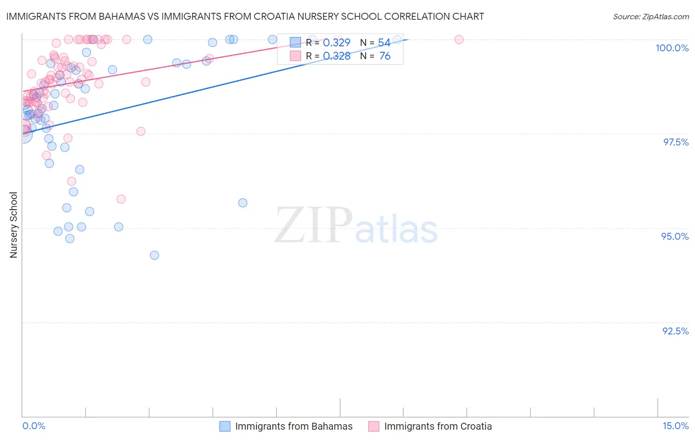 Immigrants from Bahamas vs Immigrants from Croatia Nursery School