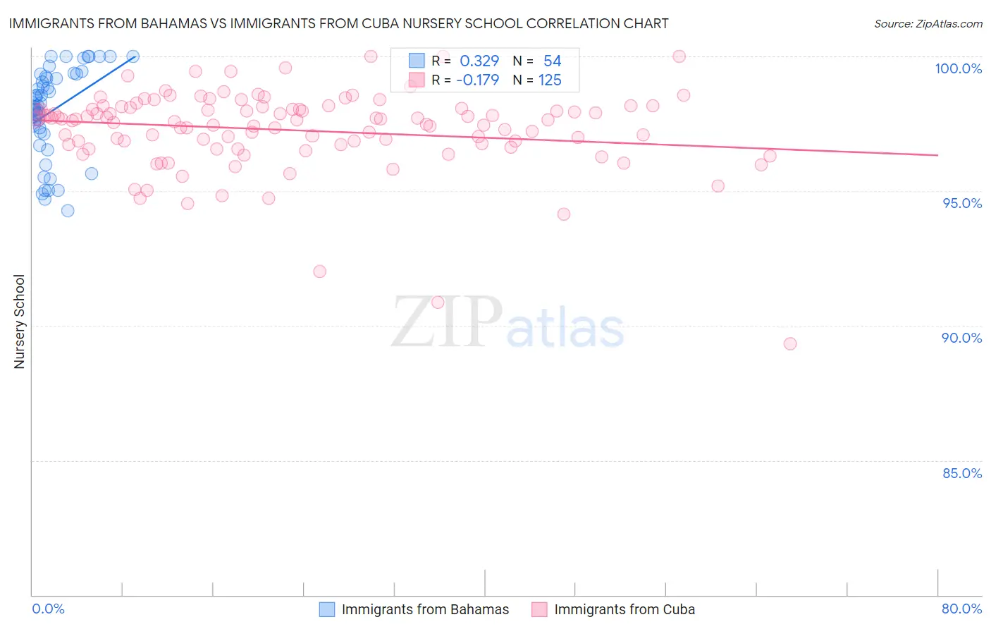 Immigrants from Bahamas vs Immigrants from Cuba Nursery School