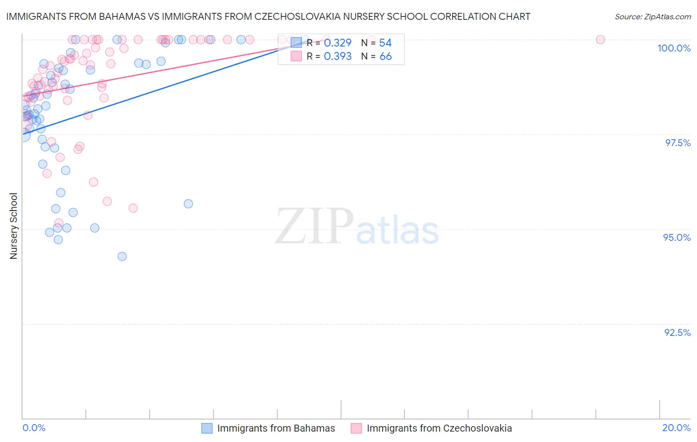 Immigrants from Bahamas vs Immigrants from Czechoslovakia Nursery School