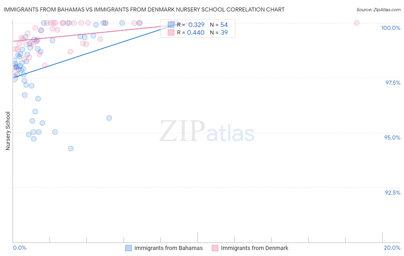 Immigrants from Bahamas vs Immigrants from Denmark Nursery School