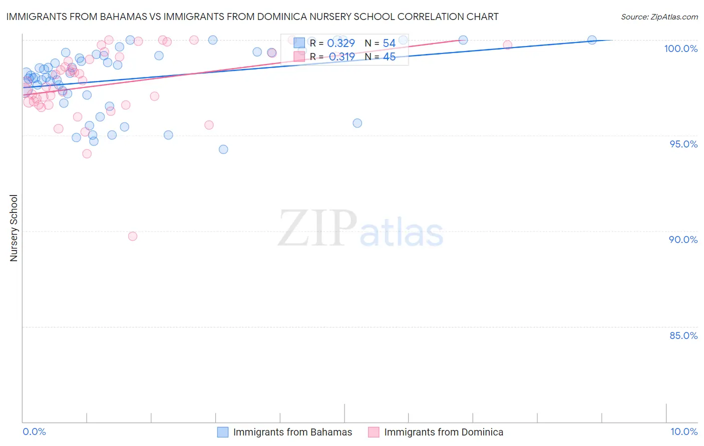 Immigrants from Bahamas vs Immigrants from Dominica Nursery School