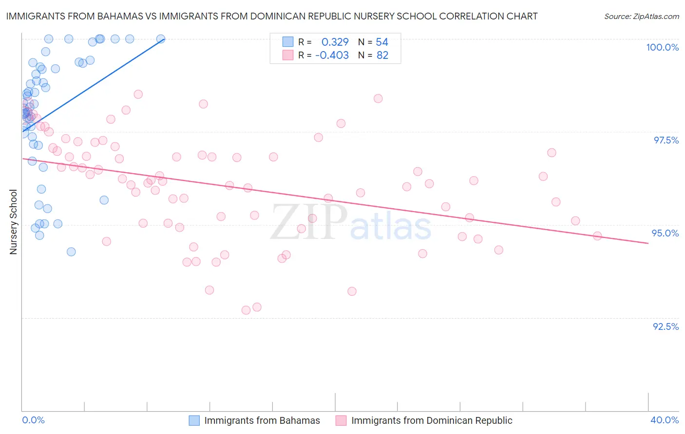 Immigrants from Bahamas vs Immigrants from Dominican Republic Nursery School