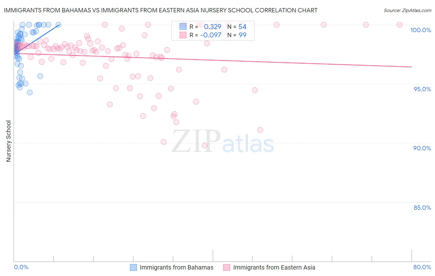 Immigrants from Bahamas vs Immigrants from Eastern Asia Nursery School