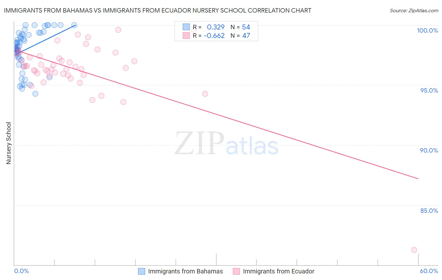 Immigrants from Bahamas vs Immigrants from Ecuador Nursery School