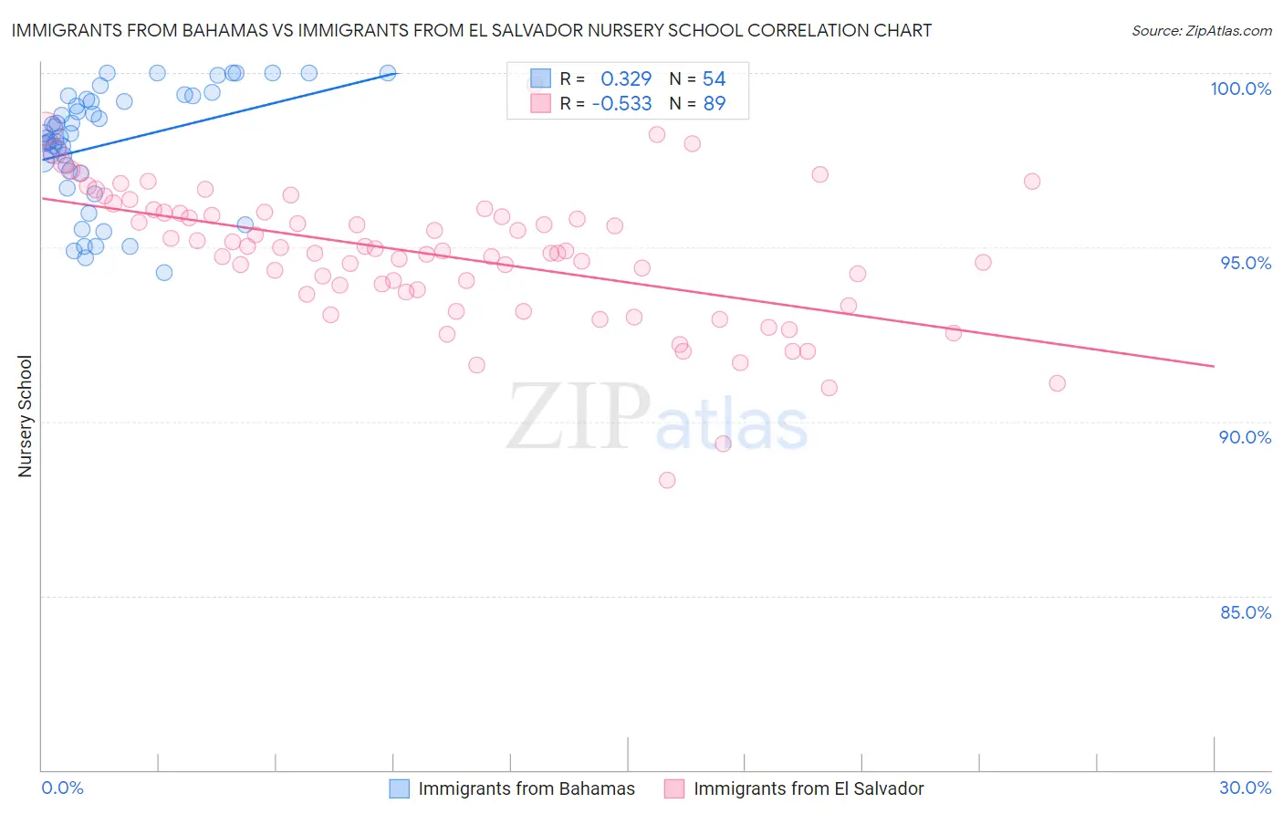 Immigrants from Bahamas vs Immigrants from El Salvador Nursery School