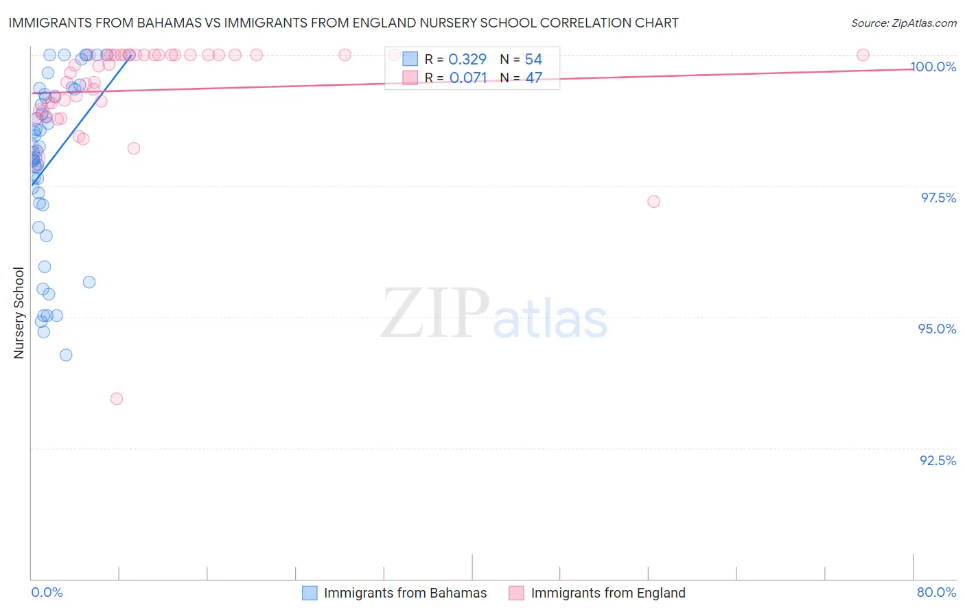Immigrants from Bahamas vs Immigrants from England Nursery School