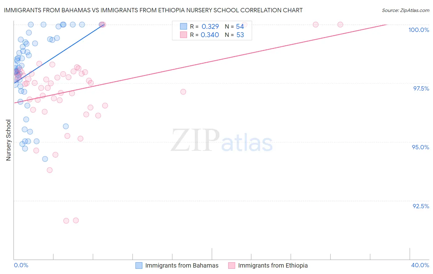 Immigrants from Bahamas vs Immigrants from Ethiopia Nursery School