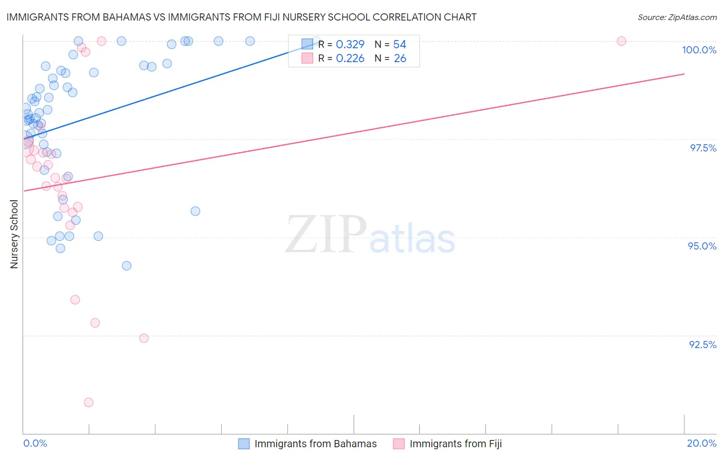 Immigrants from Bahamas vs Immigrants from Fiji Nursery School