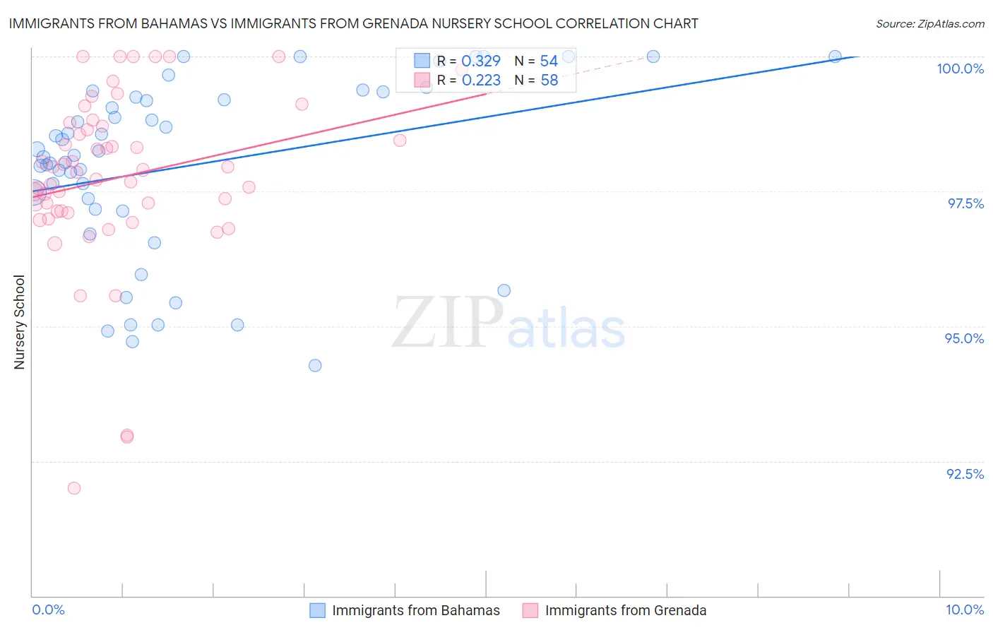 Immigrants from Bahamas vs Immigrants from Grenada Nursery School