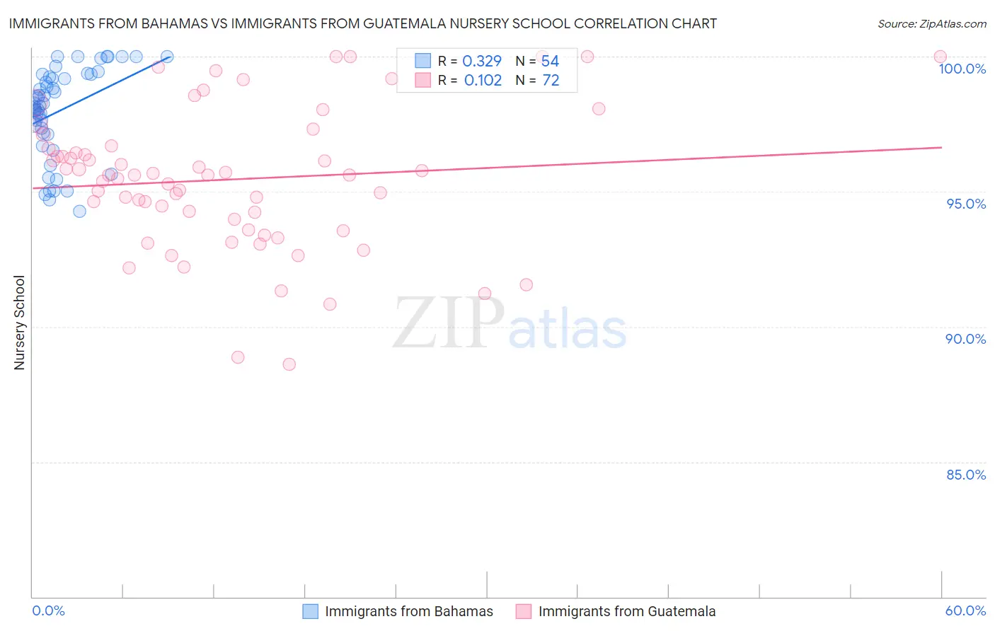 Immigrants from Bahamas vs Immigrants from Guatemala Nursery School