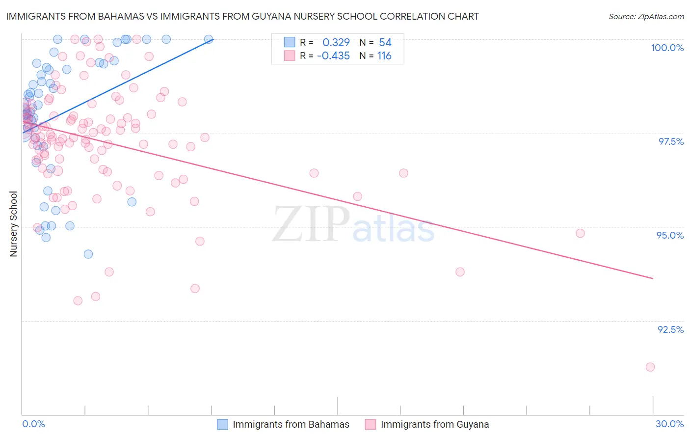 Immigrants from Bahamas vs Immigrants from Guyana Nursery School