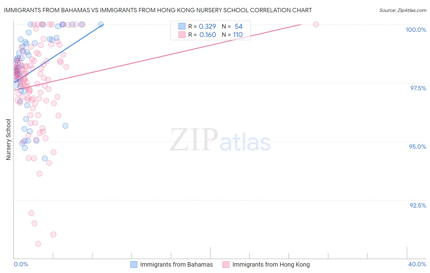 Immigrants from Bahamas vs Immigrants from Hong Kong Nursery School