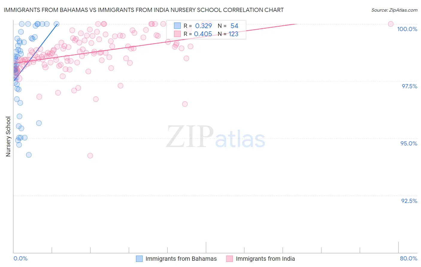 Immigrants from Bahamas vs Immigrants from India Nursery School