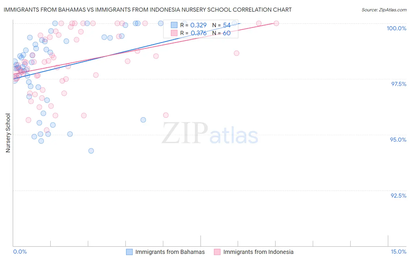 Immigrants from Bahamas vs Immigrants from Indonesia Nursery School