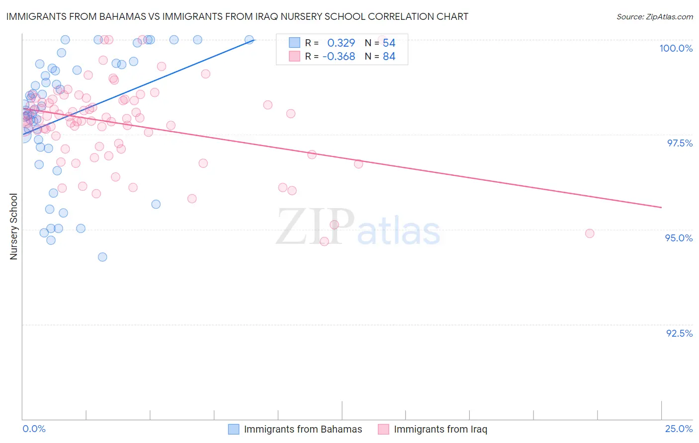 Immigrants from Bahamas vs Immigrants from Iraq Nursery School