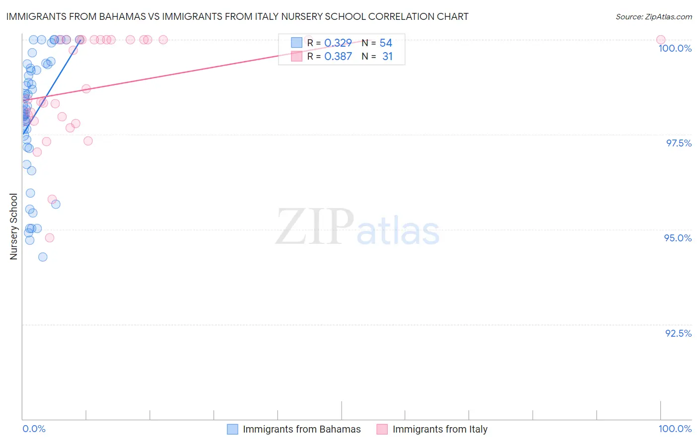 Immigrants from Bahamas vs Immigrants from Italy Nursery School