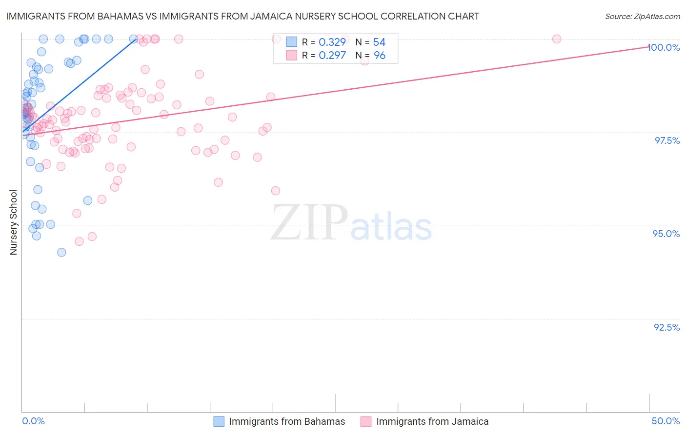 Immigrants from Bahamas vs Immigrants from Jamaica Nursery School