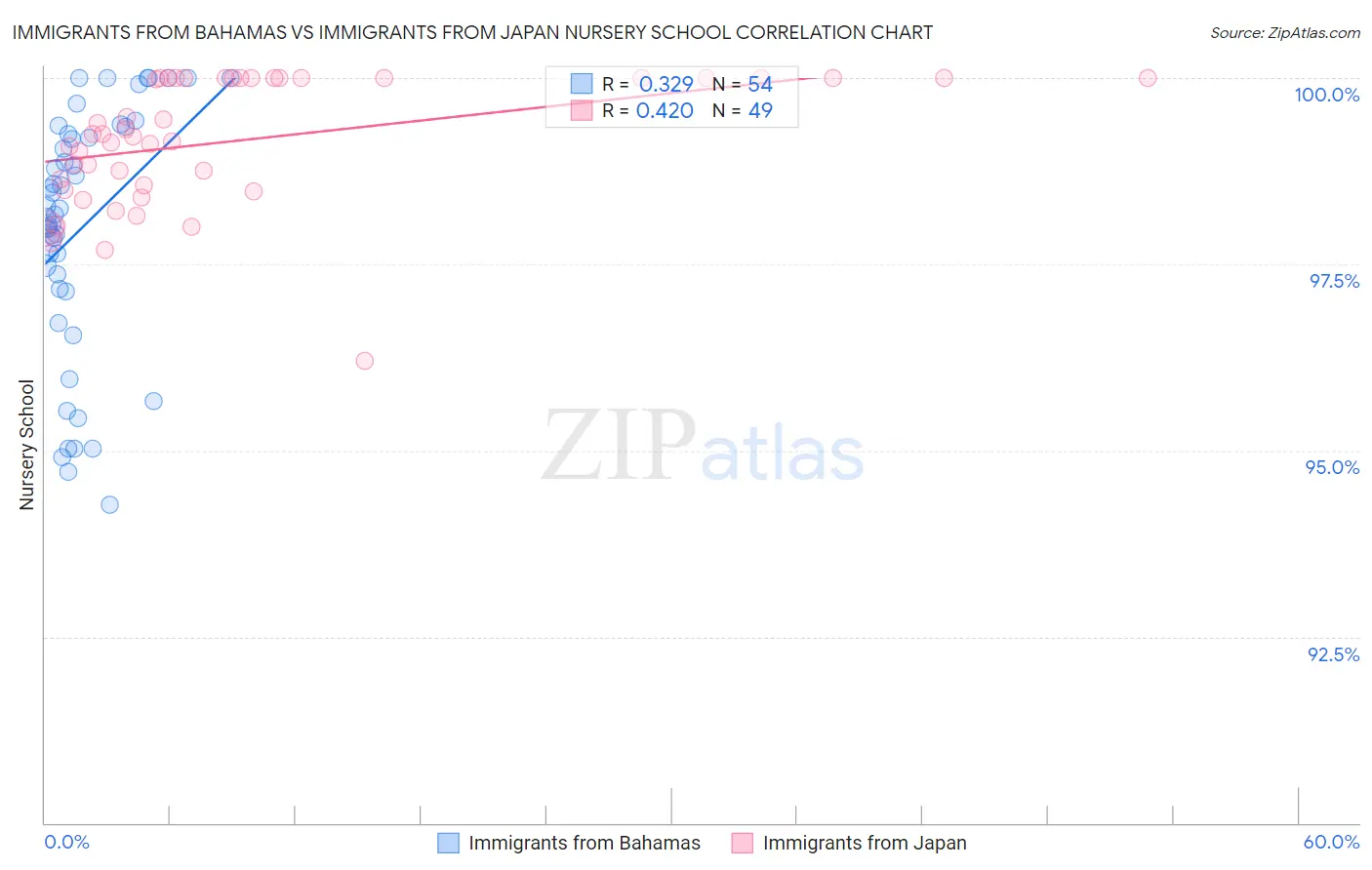 Immigrants from Bahamas vs Immigrants from Japan Nursery School