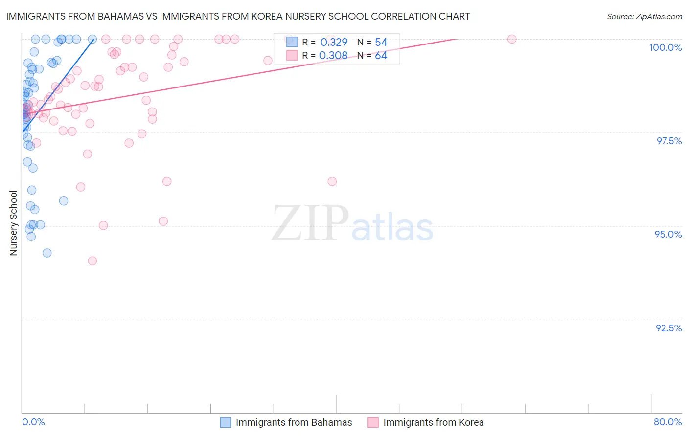 Immigrants from Bahamas vs Immigrants from Korea Nursery School