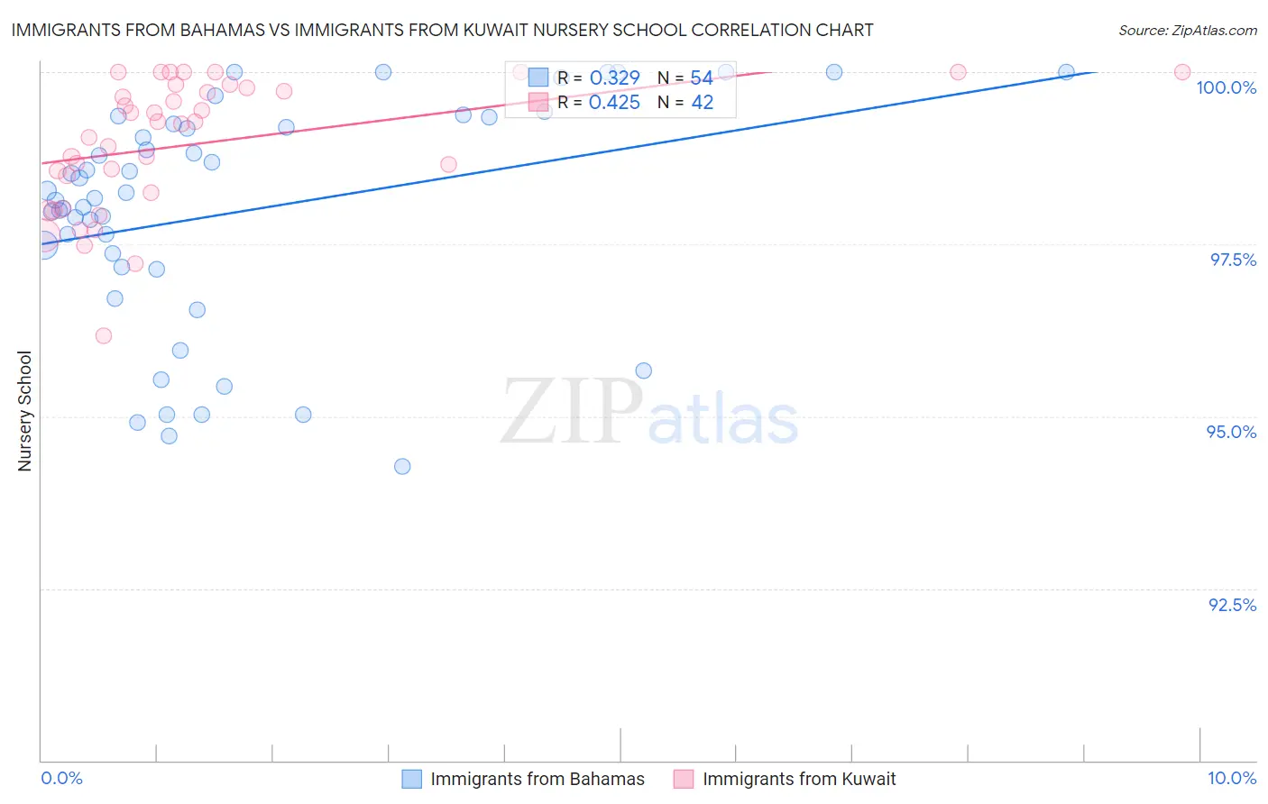 Immigrants from Bahamas vs Immigrants from Kuwait Nursery School