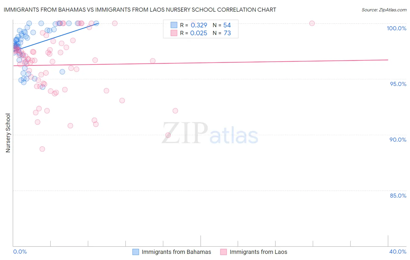 Immigrants from Bahamas vs Immigrants from Laos Nursery School