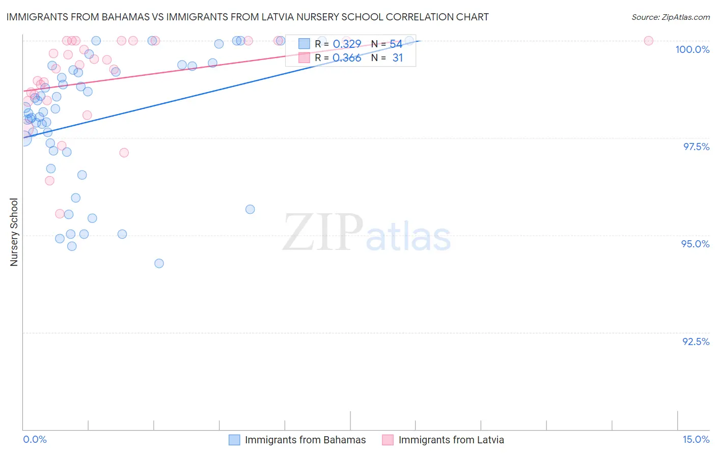 Immigrants from Bahamas vs Immigrants from Latvia Nursery School
