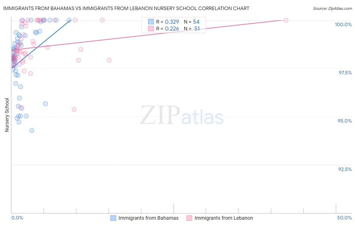 Immigrants from Bahamas vs Immigrants from Lebanon Nursery School