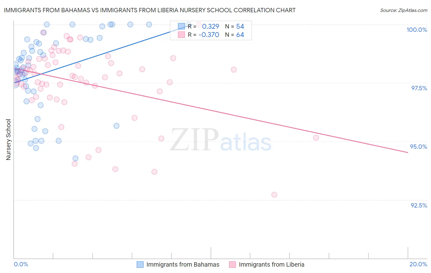 Immigrants from Bahamas vs Immigrants from Liberia Nursery School