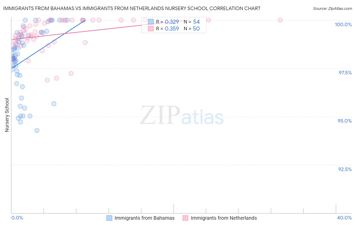 Immigrants from Bahamas vs Immigrants from Netherlands Nursery School