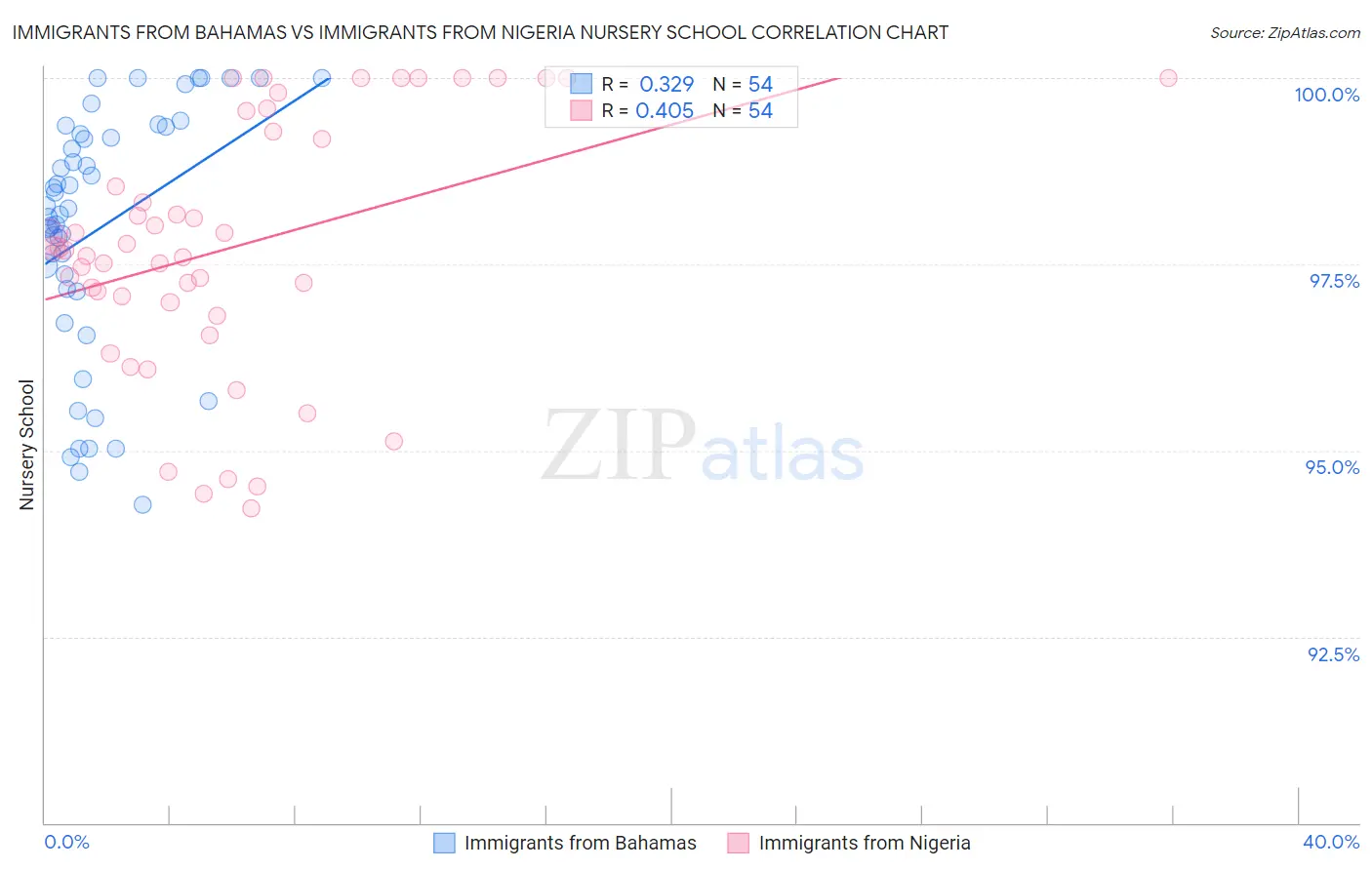 Immigrants from Bahamas vs Immigrants from Nigeria Nursery School