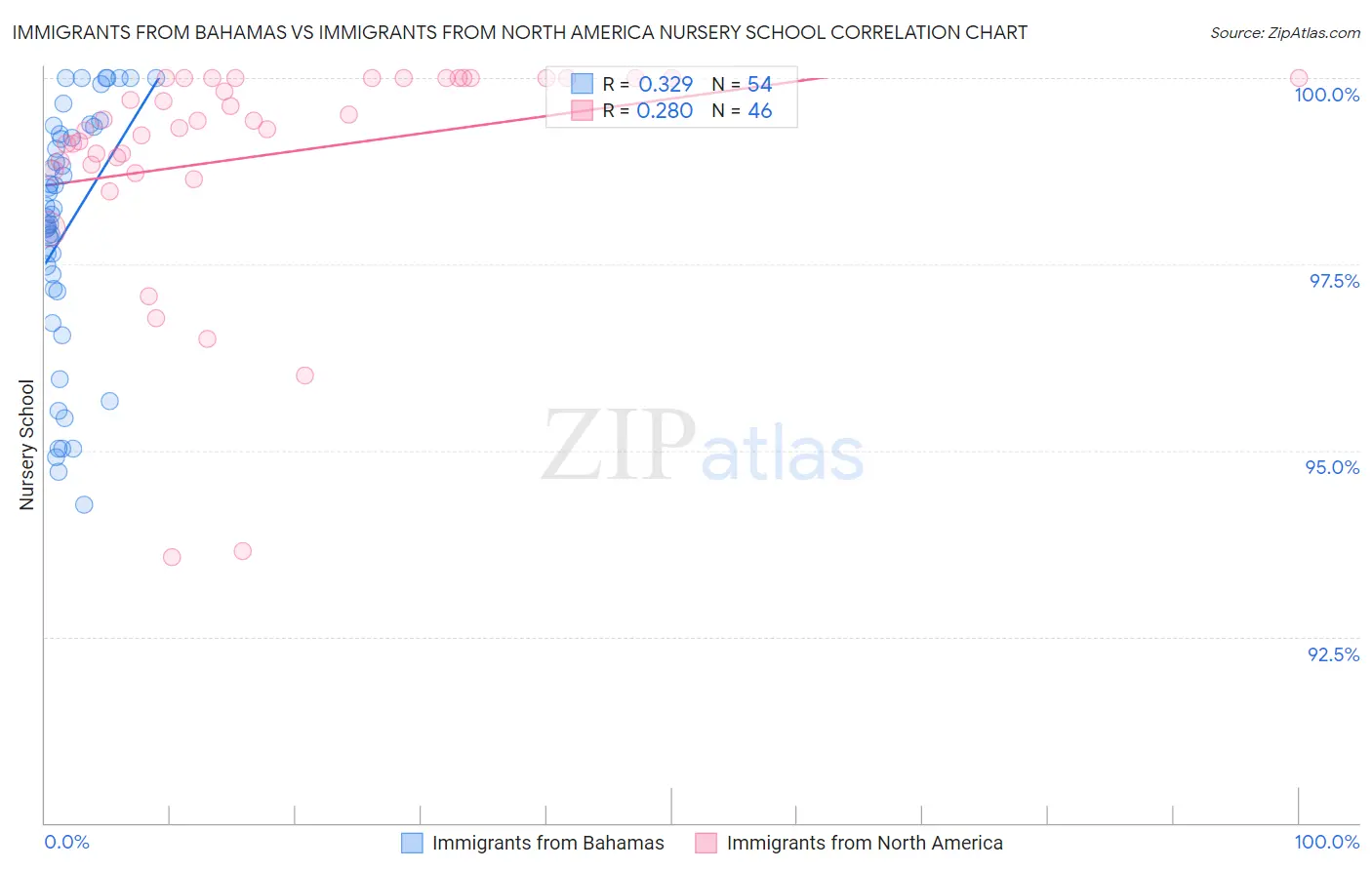 Immigrants from Bahamas vs Immigrants from North America Nursery School