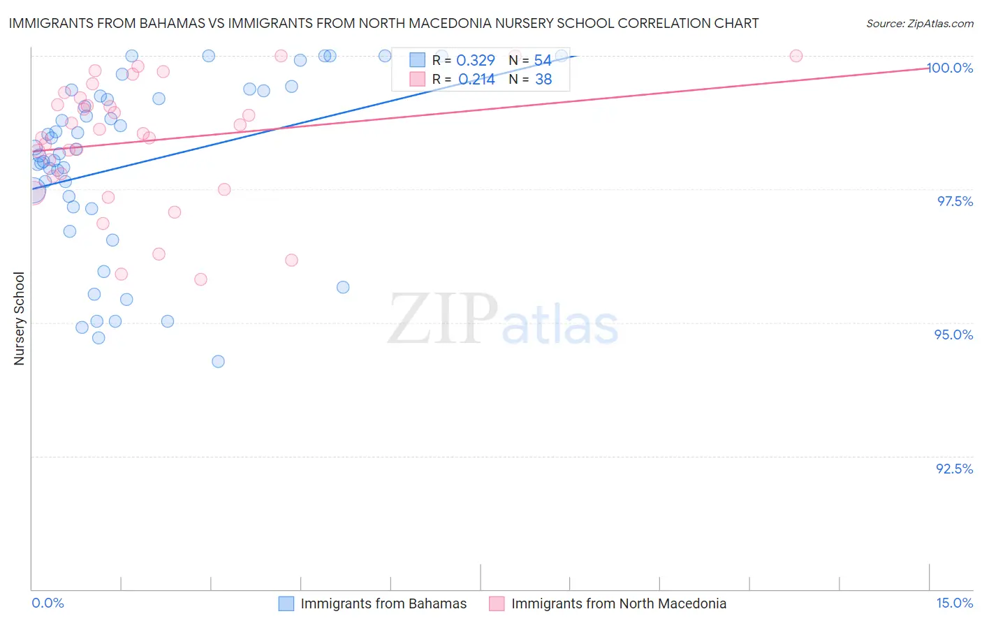 Immigrants from Bahamas vs Immigrants from North Macedonia Nursery School