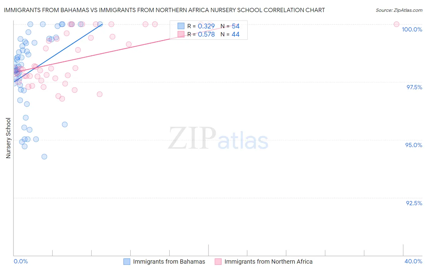 Immigrants from Bahamas vs Immigrants from Northern Africa Nursery School