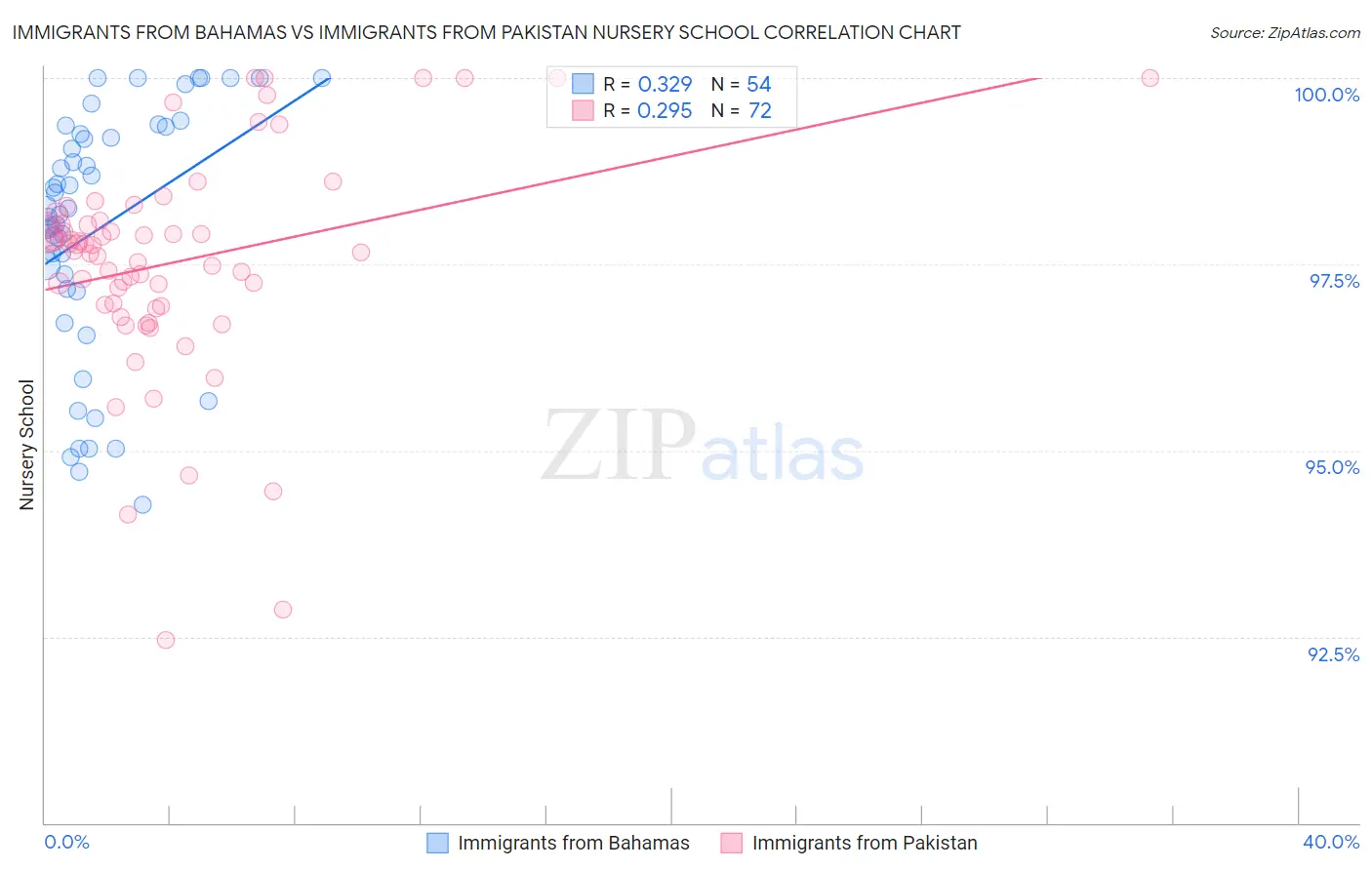 Immigrants from Bahamas vs Immigrants from Pakistan Nursery School