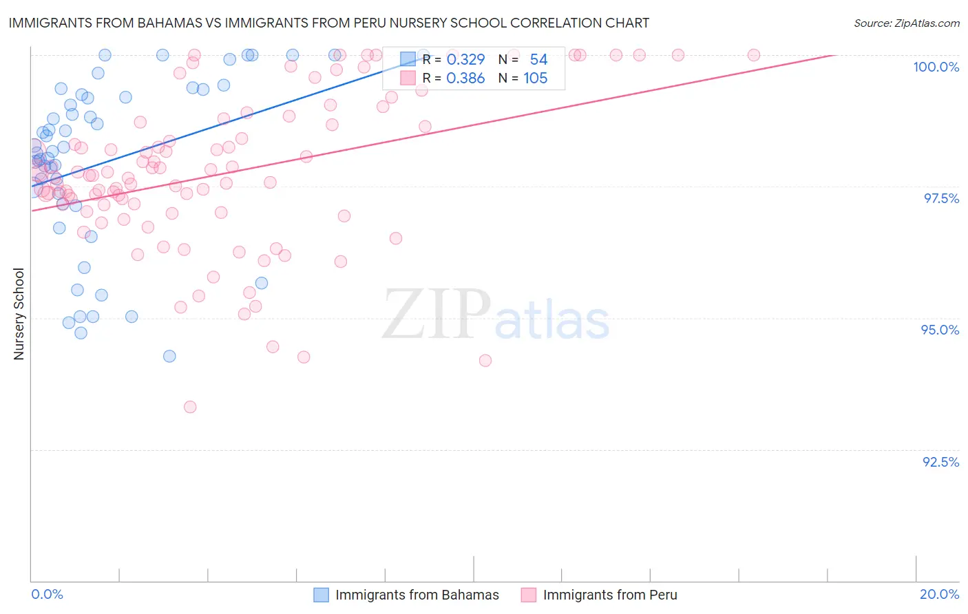 Immigrants from Bahamas vs Immigrants from Peru Nursery School