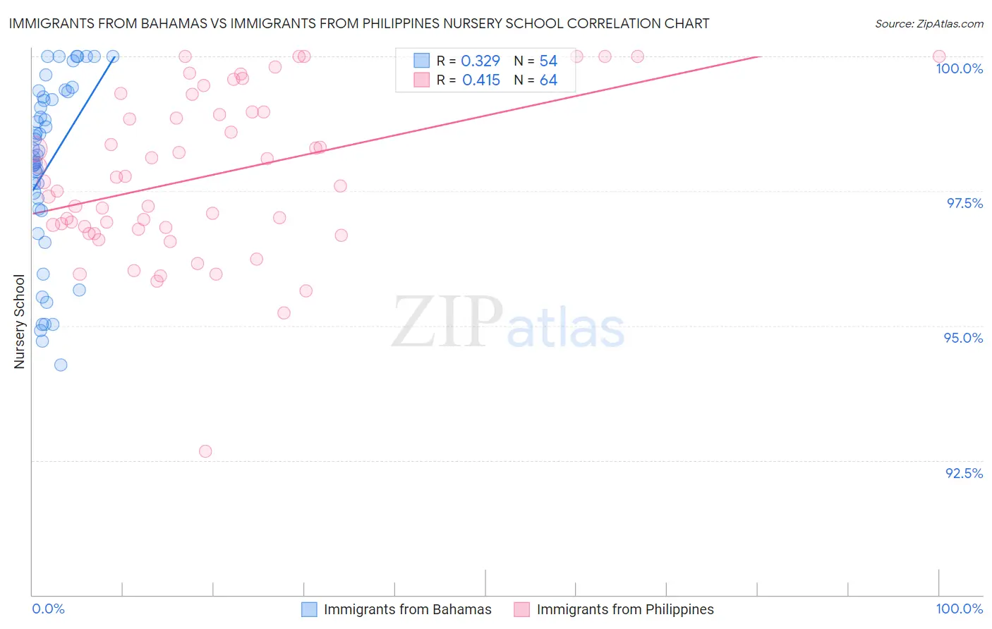 Immigrants from Bahamas vs Immigrants from Philippines Nursery School