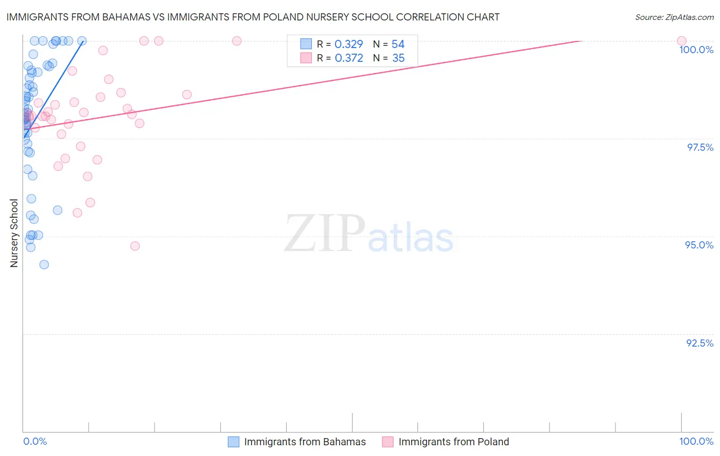 Immigrants from Bahamas vs Immigrants from Poland Nursery School